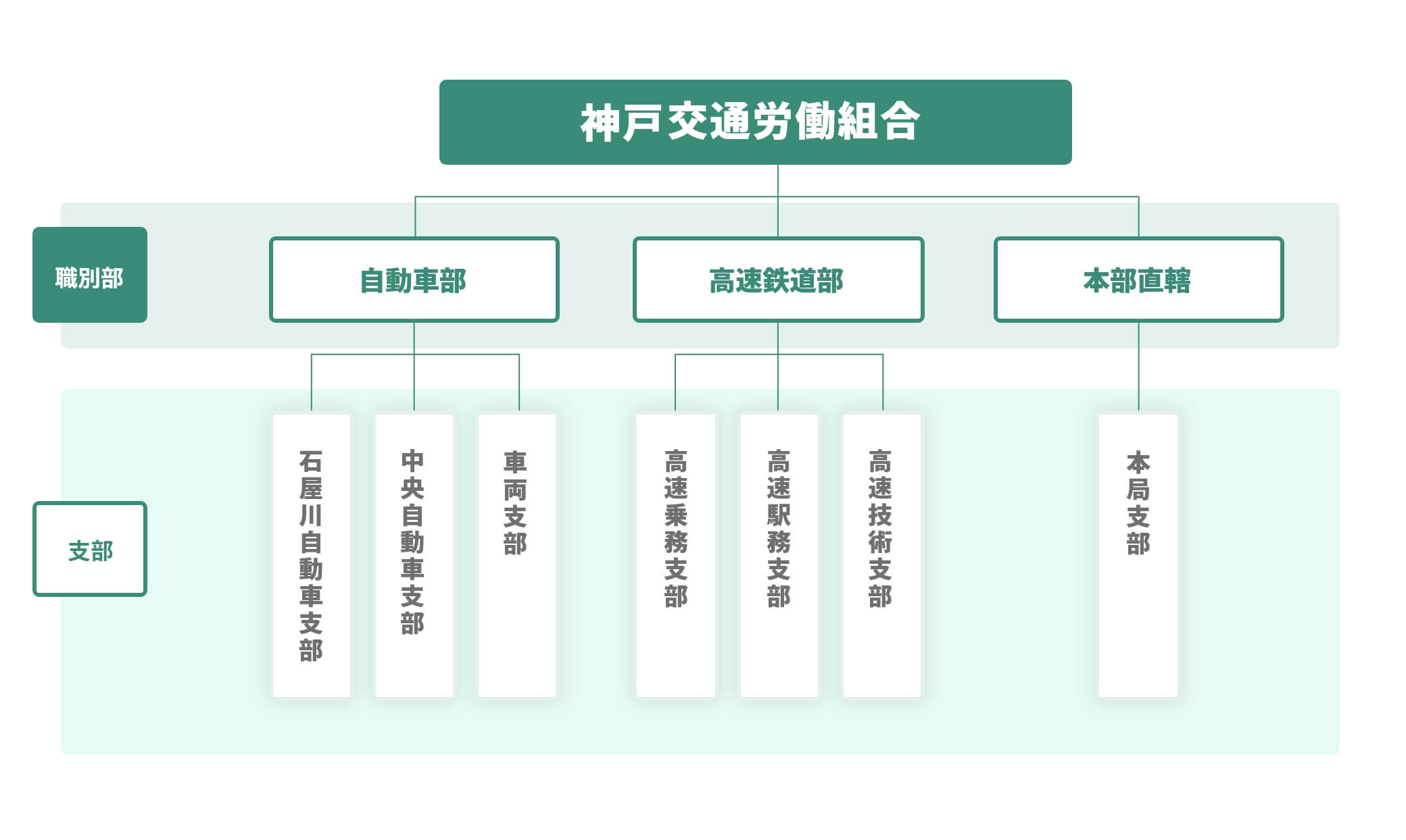 神戸市労働組合